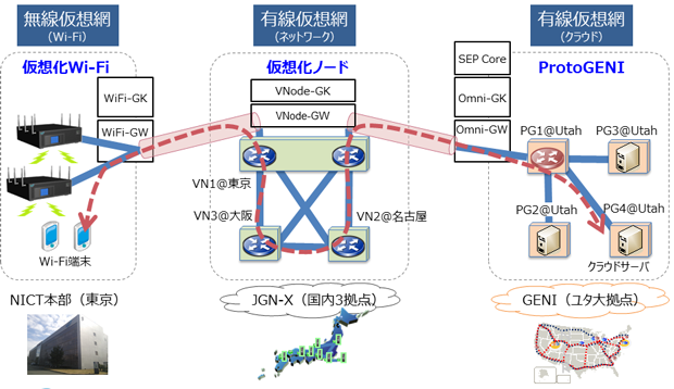 図1-1： 有無線マルチドメイン仮想網の実験構成