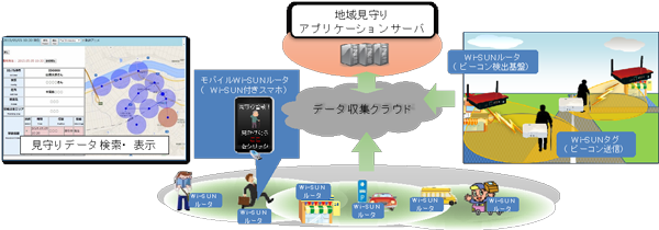 図1　Wi-SUNを使った高齢者見守りシステムの構成