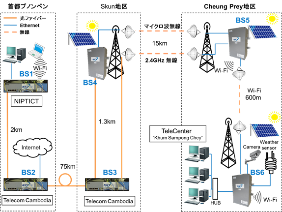 図2　ネットワーク構成