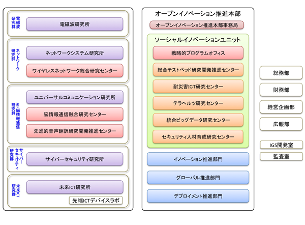 組織構成図