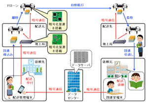 図1 今回構築した図書配送システム