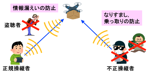 図4 ドローンの情報セキュリティ対策が不十分な場合に想定されるリスク