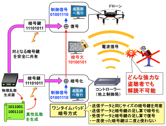 図5 ワンタイムパッド暗号化の概要