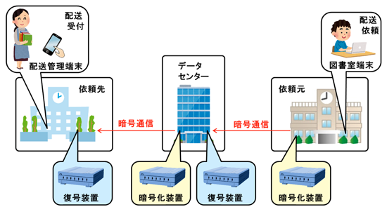 図7 地上のサービス端末やデータセンター間を結ぶ通信の暗号化の概念図