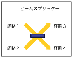 図1：ビームスプリッターの配置図。経路1だけの入力の場合は50:50で透過と反射。経路2だけの場合も同様。