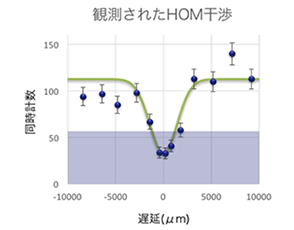 図5：HOM干渉信号。周波数のスプリッターでの2光子の遅延がゼロのところで2光子同時検出率が0に近づく。