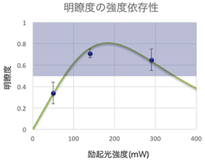 図6：HOM干渉明瞭度の励起光強度依存性。励起光強度に依存して周波数のスプリッターの分岐比率が調整され、明瞭度が変化する。