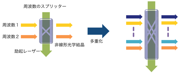 図7：周波数のスプリッターの概念図。励起レーザーによって周波数間の遷移が誘起され、ビームスプリッターと同様の操作を実現する。入力を多重化することで、多重周波数スプリッターとして動作する。