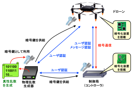 図6 ドローン、地上の制御局（コントローラ）、物理乱数生成器間でのユーザ認証、メッセージ認証技術