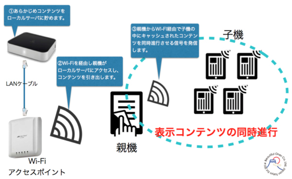 聴覚障がい者のための遠隔（手話・文字）通訳センターの運営