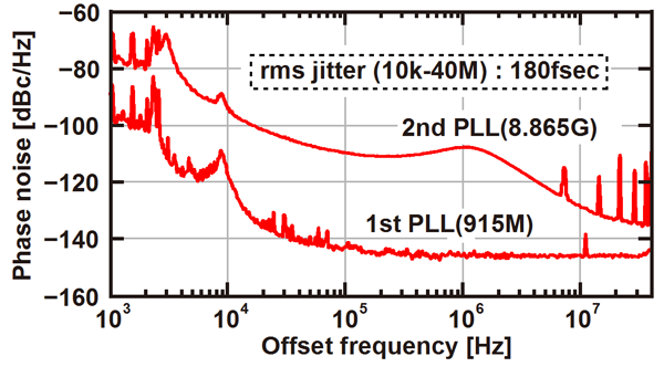 図3: 位相雑音の測定結果
