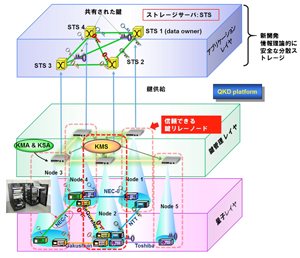 図1 情報理論的安全性を持つ分散ストレージ概念図