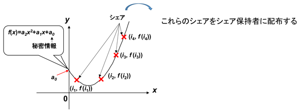 Shamir(シャミア)の(k,n)しきい値秘密分散法