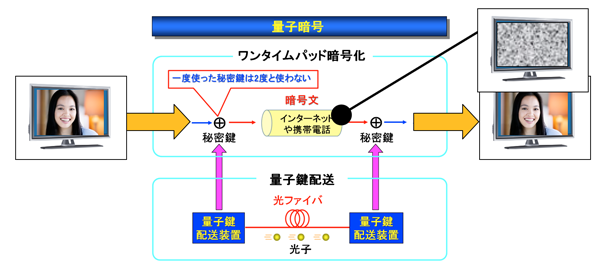 図3 量子鍵配送を用いた完全秘匿通信の概要