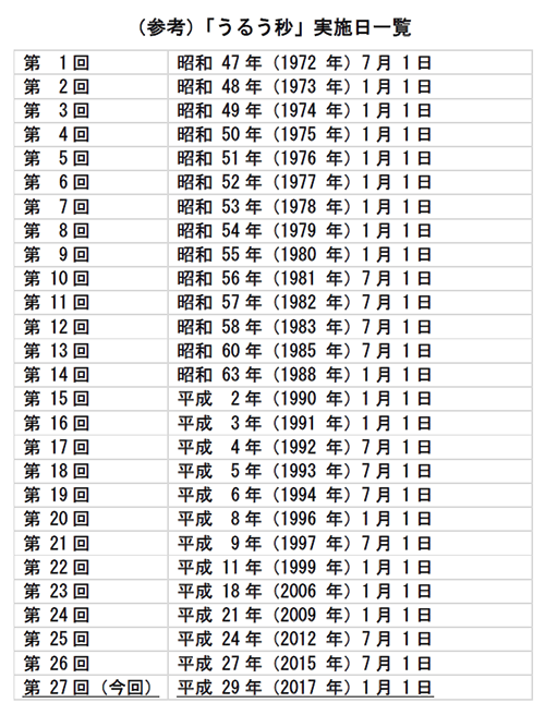 （参考）うるう秒実施日一覧