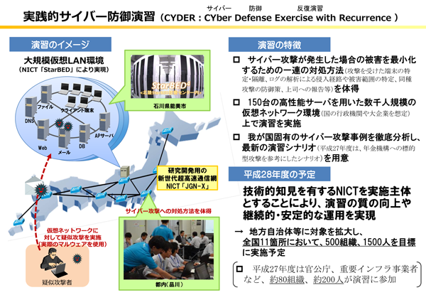 実践的サイバー防御演習（CYDER)の背景と目的