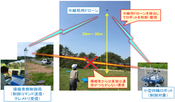 図5　フィールド実証実験