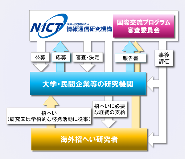 国際交流プログラム　海外研究者招へい