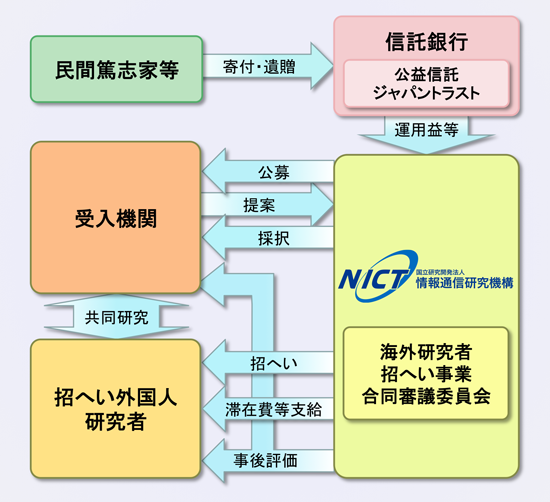 国際研究協力ジャパントラスト事業　海外研究者招へい