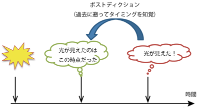 ポストディクション(過去に遡ってタイミングを知覚) ポストディクション(過去に遡ってタイミングを知覚)