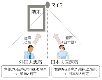 ハンズフリー多言語音声翻訳システム