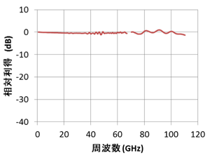 図3　高速受光素子の光高周波（ミリ波）応答特性