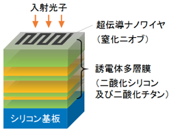 今回開発した誘電体多層膜構造 SSPD