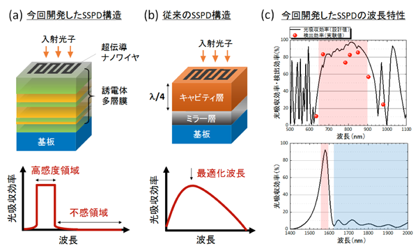 図1  SSPD構造と波長特性