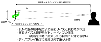 図3 従来のホログラフィック3Dディスプレイの課題