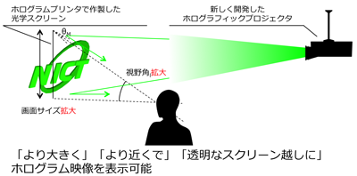 図4 今回開発した技術の概要