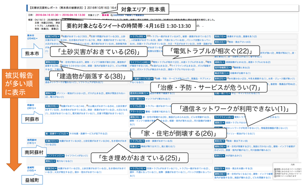 図4  熊本地震試用版での　「エリア毎に要約」ボタンを押した場合の要約の表示