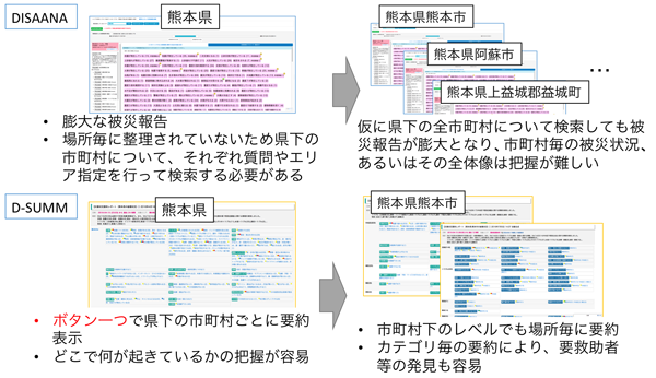 図11  DISAANAとD-SUMMの比較