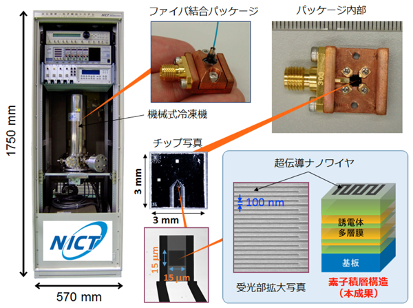 超伝導ナノワイヤ単一光子検出器（SSPD: Superconducting Nanowire Single-Photon Detector）