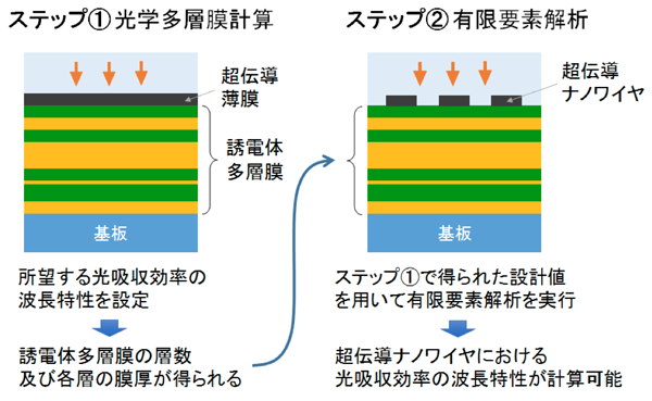 図2 今回用いた2段階の波長特性設計手法