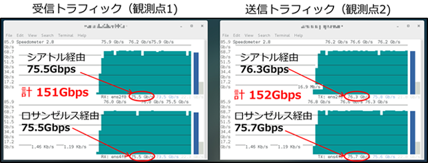 実験結果（帯域利用状況、観測点1、観測点2）