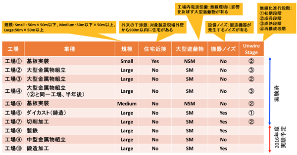 図2 工場で実施した無線環境評価