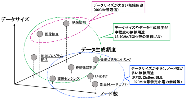 図3 工場における無線用途、通信要件と無線周波数/無線規格の関係