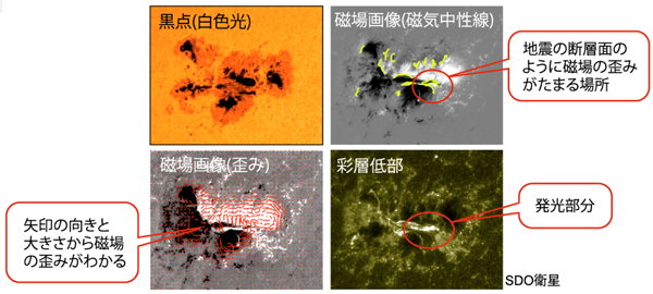 図4: 太陽黒点の磁場と彩層低部画像（SDO衛星HMI望遠鏡、AIA望遠鏡）