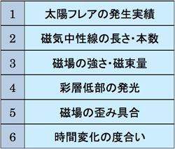 表1: 黒点の特徴の重要度のランキング（概要）