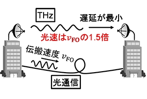 テラヘルツ通信は光通信よりも低遅延