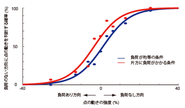 図2: 今回の実験結果