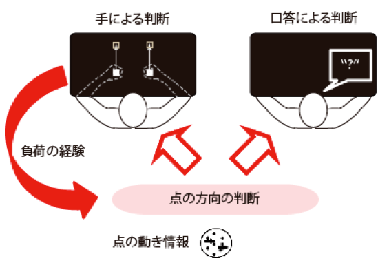 図3: 実験概念図