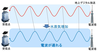 図2: 水蒸気推定の原理