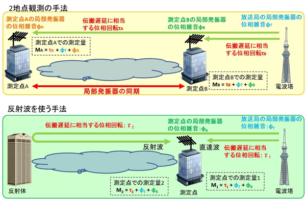 図3: 位相雑音を相殺する手法