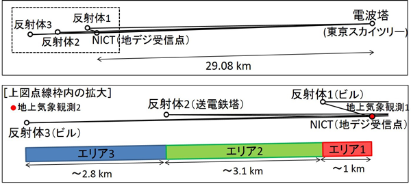 図4: 観測実験の配置図 図4: 観測実験の配置図