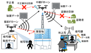 図1 ドローンによる動画データの完全秘匿中継技術の概要