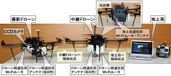 図2 屋外フィールド実験の機器構成 （左から、撮影ドローン、中継ドローン、地上局）