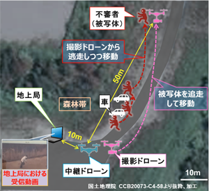 図3 屋外フィールド実験での地上局-中継ドローン-撮影　ドローン-被写体の位置関係　各ドローンに手動介入のための監視者を配置　（左下挿入写真： 地上局で受信・再生された、撮影ドローンによる不審者追尾動画）