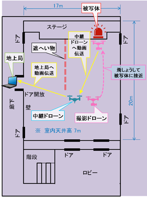 図5 屋内実験の機器位置関係　各ドローンに手動介入のための監視者を配置　（地上局と中継ドローン間、各ドローン間の距離はいずれも約10m）