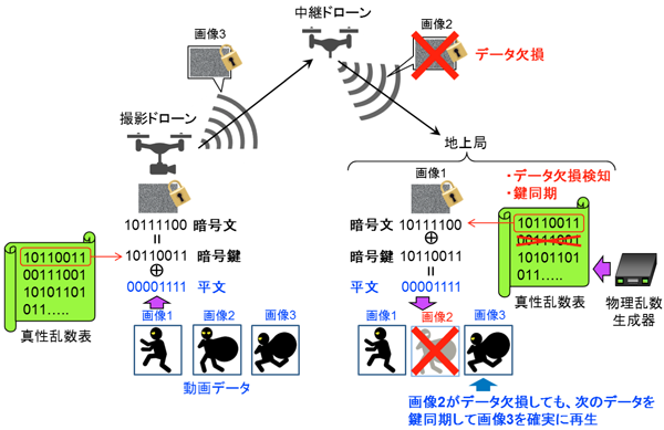 図6 完全秘匿データ中継の仕組み